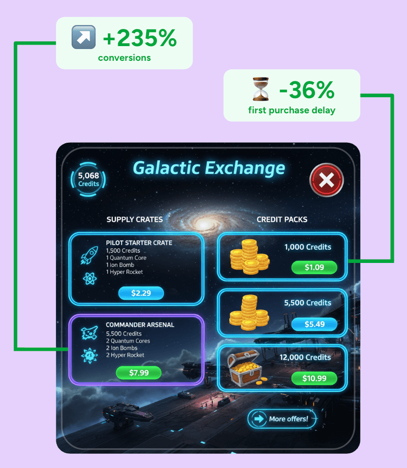 Gaming IAP optimization dashboard showing +235% conversions and -36% first purchase delay